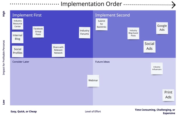 Content Offer Distribution Plan