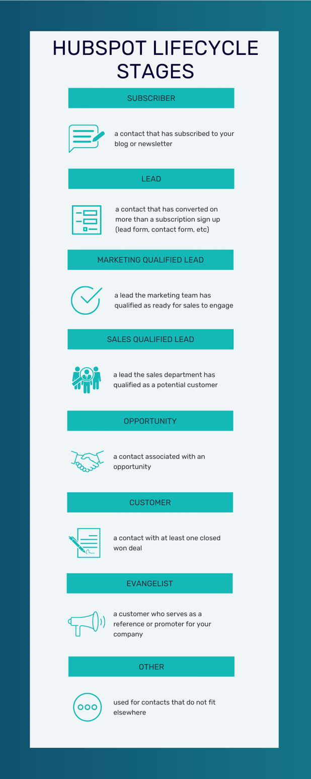 HubSpot Lifecycle Stages Explained