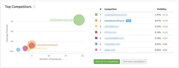 Competitor Analysis from SEMRush