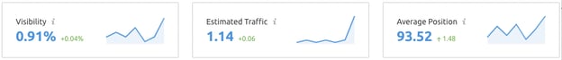 Traffic Report from SEMRush
