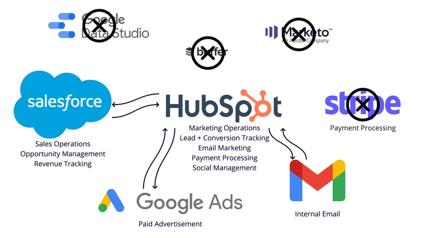 Consolidate Systems into HubSpot