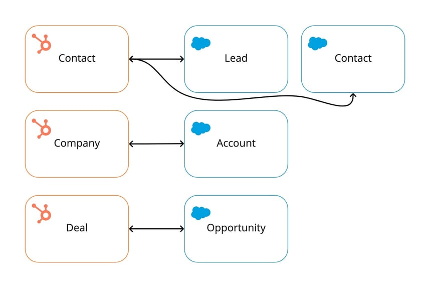 HubSpot v Salesforce Data Model