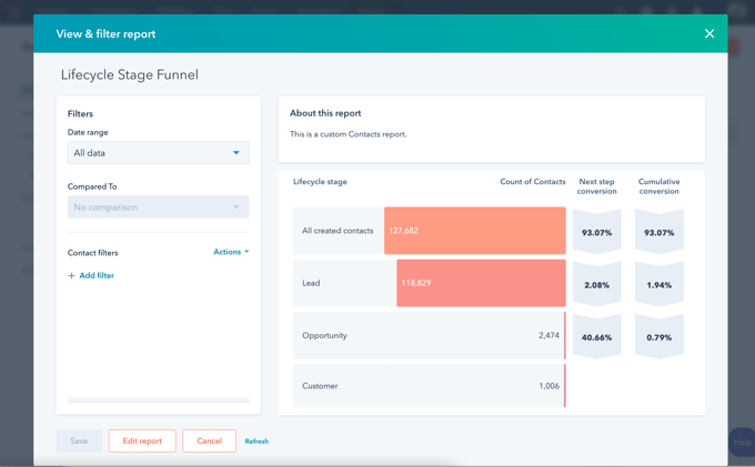 HubSpot Lifecycle Stage Funnel Report