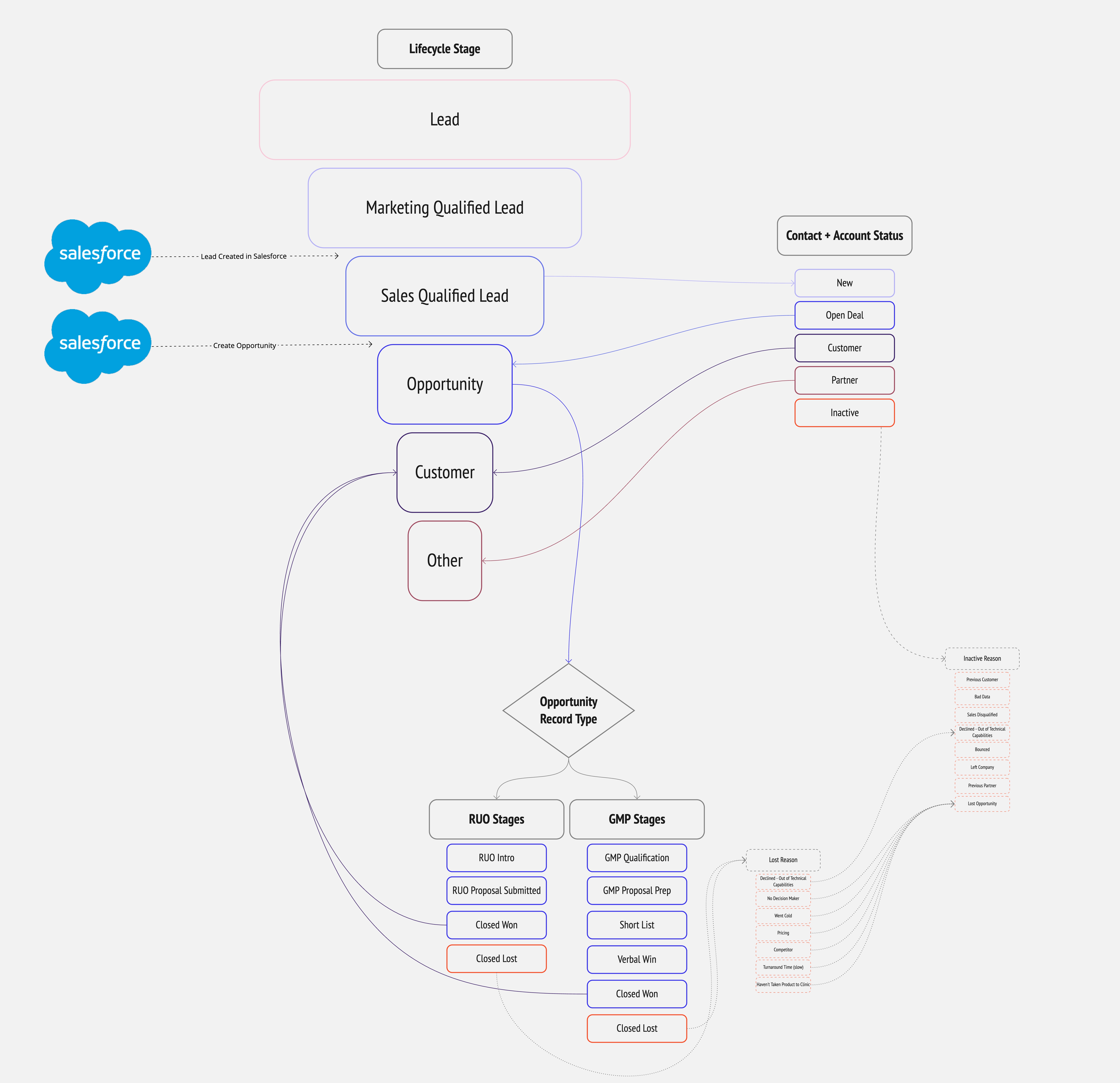 Vernal - Lifecycle Stage + Status Management