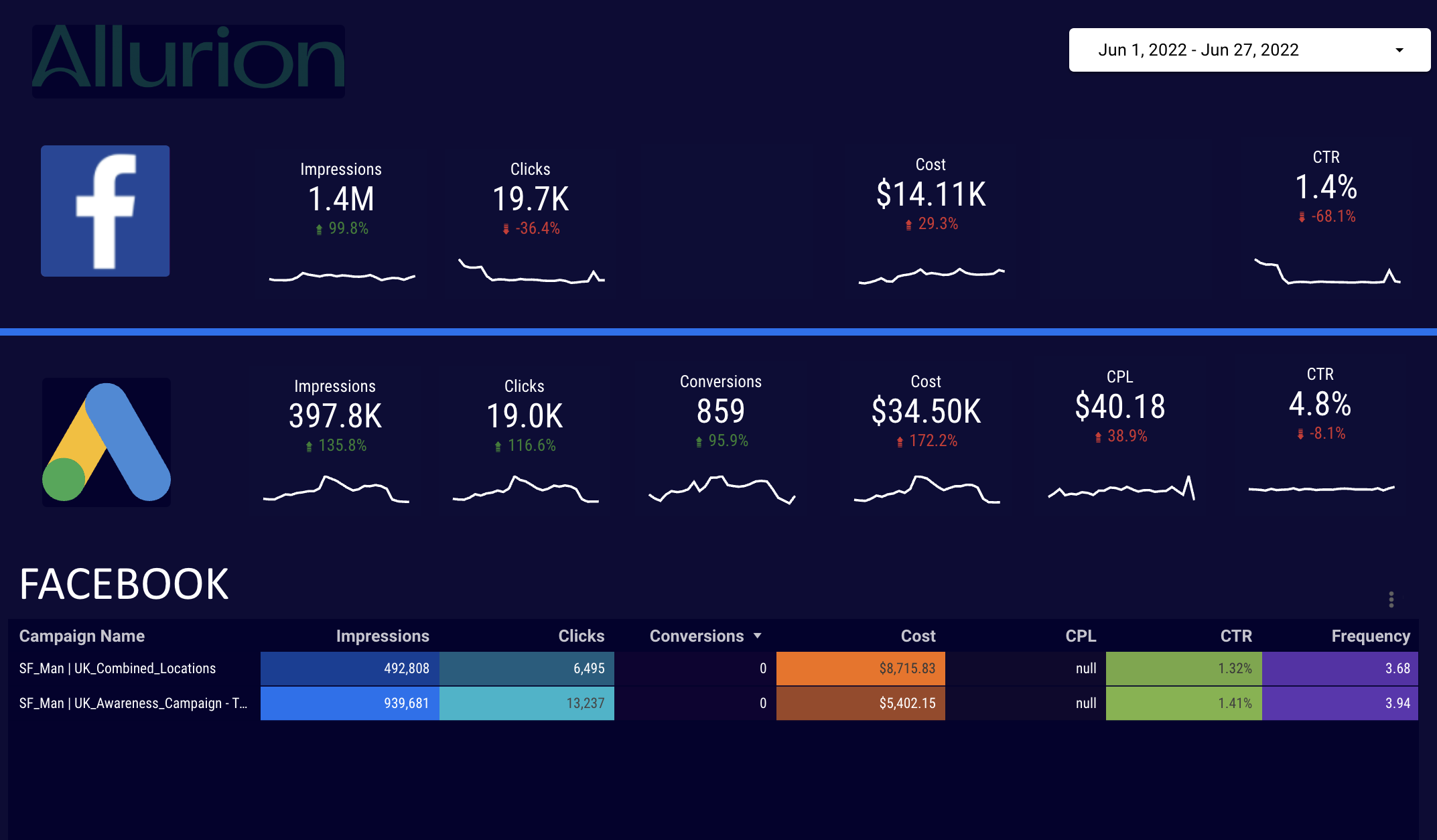 Google Data Studio Dashboard using HubSpot AD Data