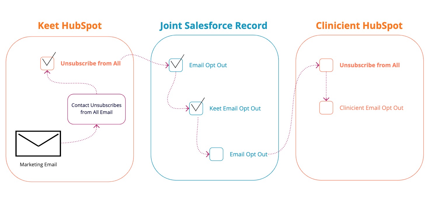 Separate Unsubscribes between Two Brands in HubSpot