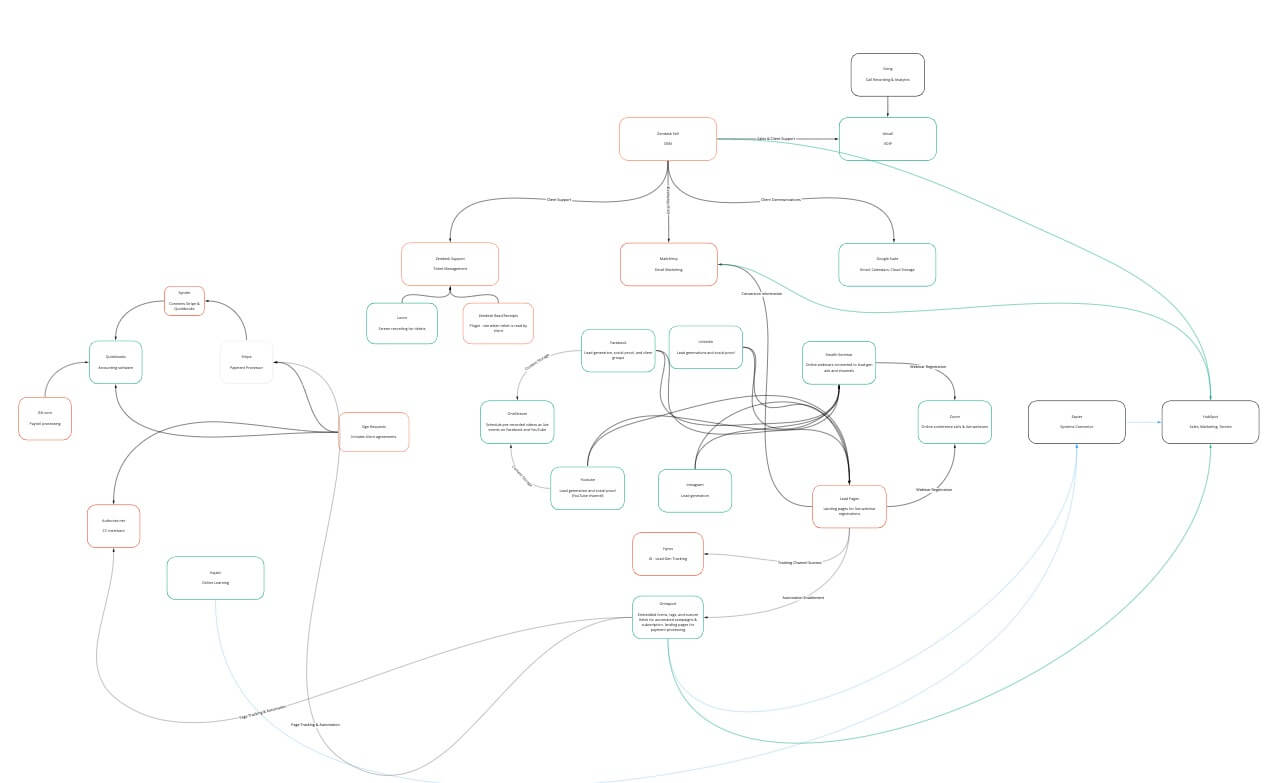 System Integration Map