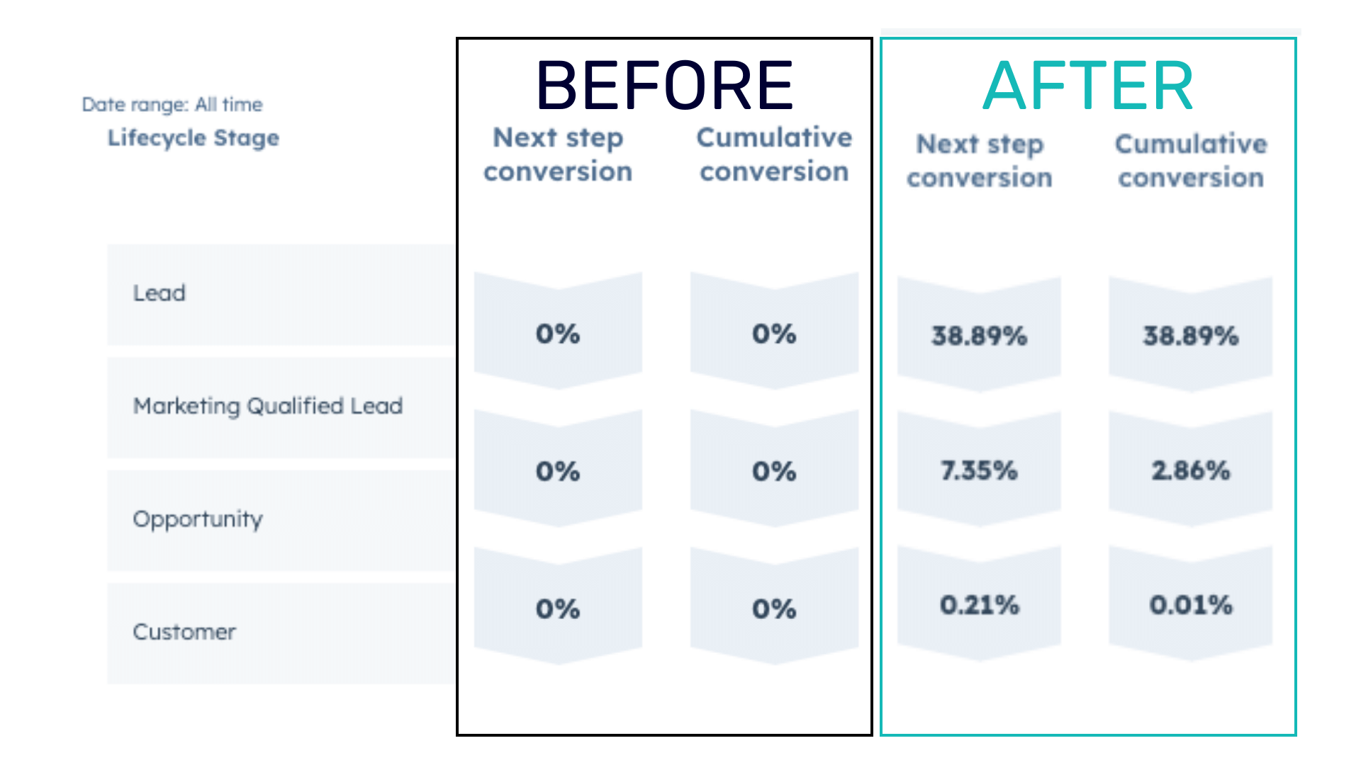 Omni - Lifecycle Stage Reporting Before & After