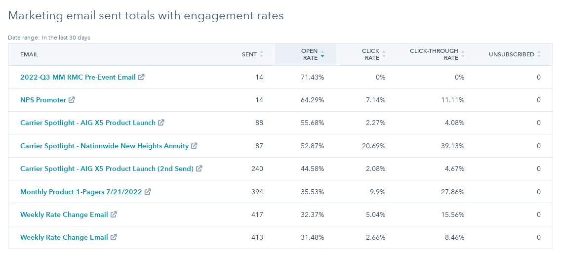 HubSpot Email Performance Report