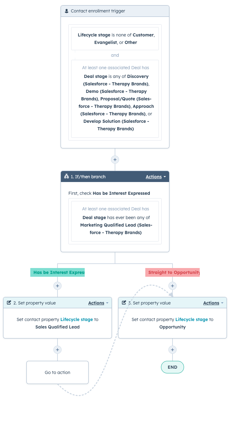 Ops _ Set Lifecycle Stage - SQL & Opportunity (1)