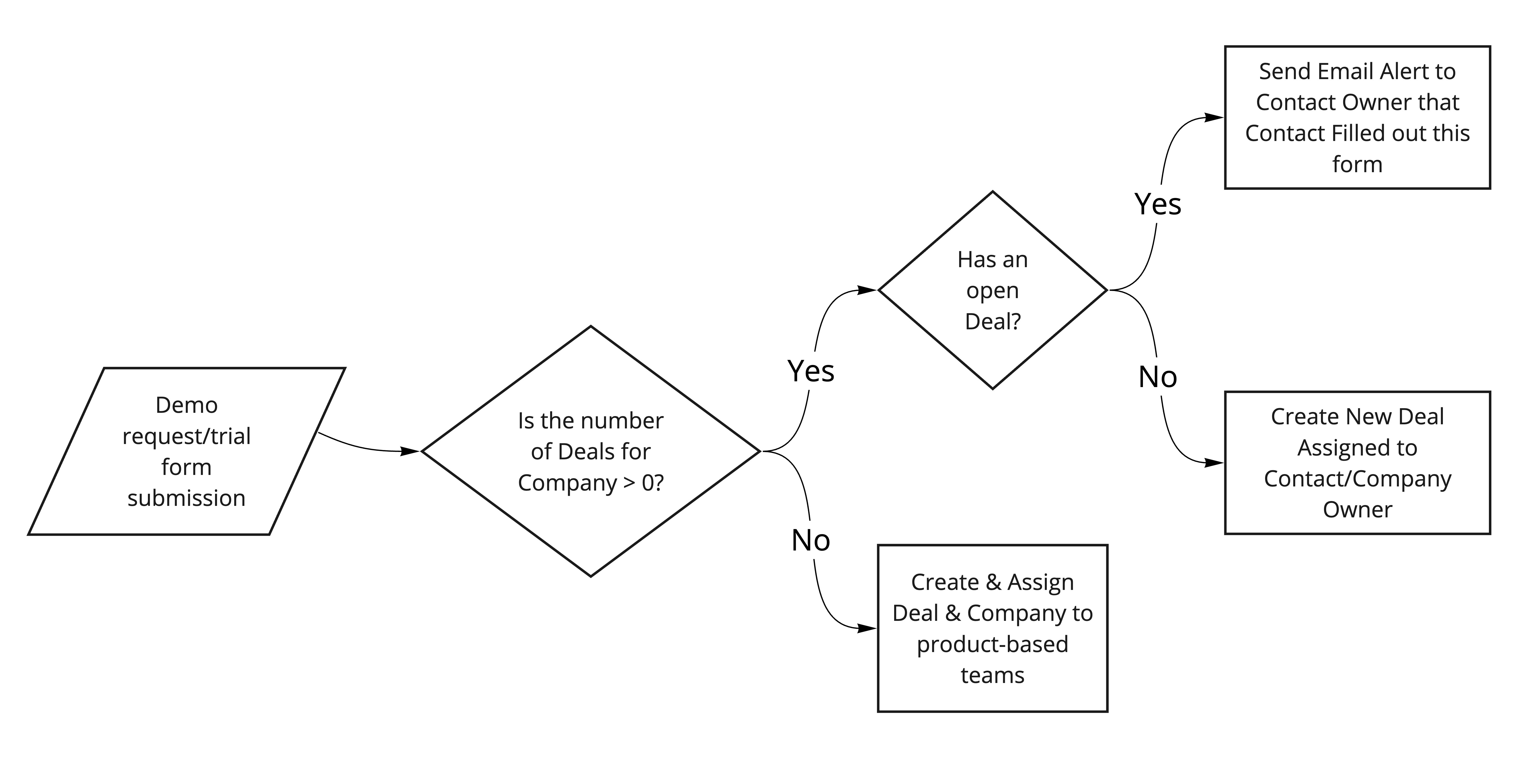 Therapy Brands - Lead Assignment Process