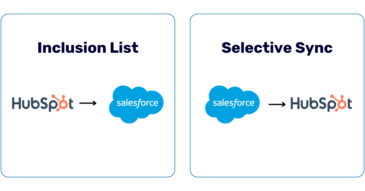 Graphic showing the two methods to control the flow of data in the HubSpot Salesforce integration - Inclusion List and Selective Sync