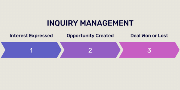 Inquiry management