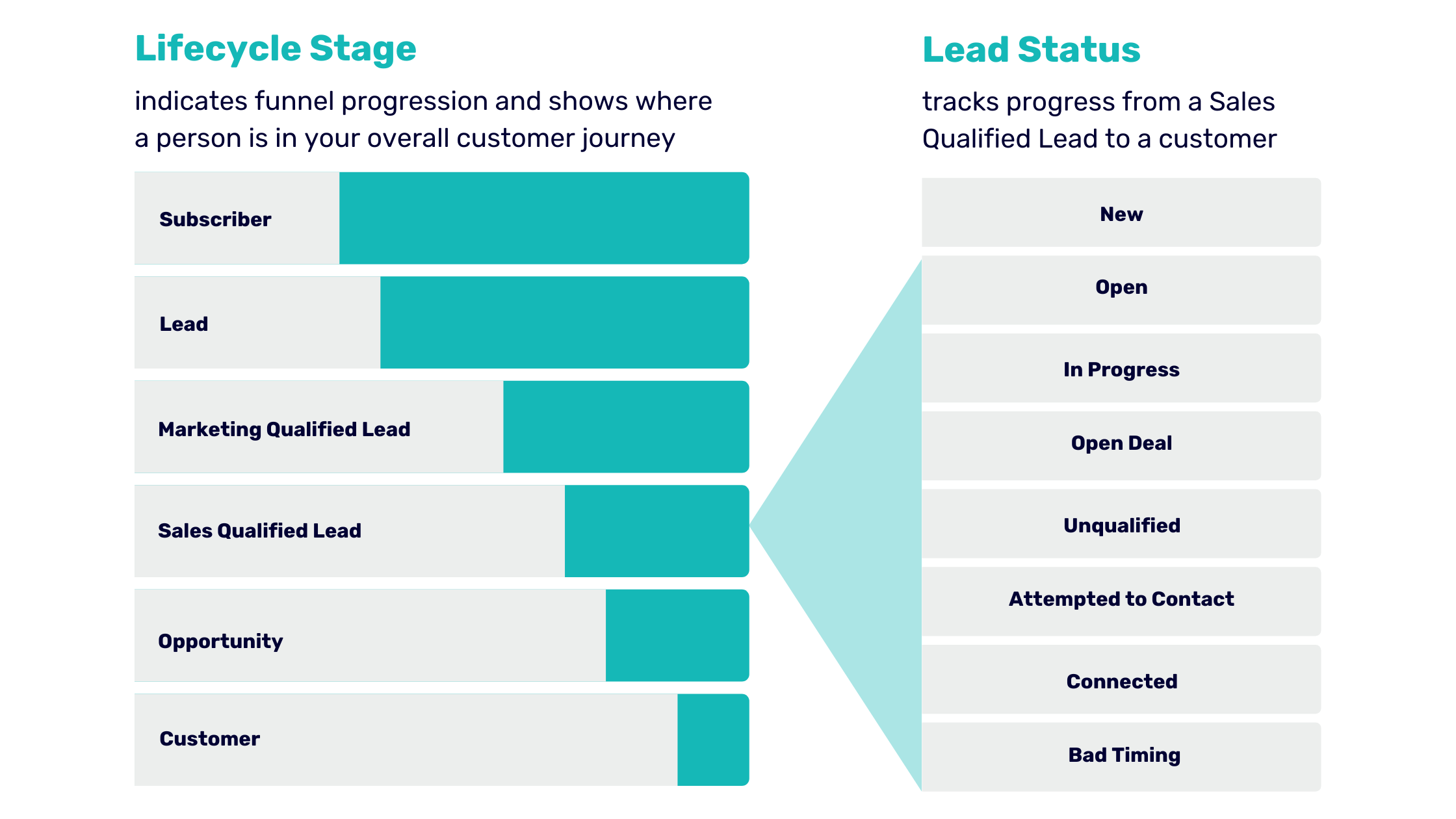 Lead Status as a breakdown of the Sales Qualified Lead Lifecycle Stage